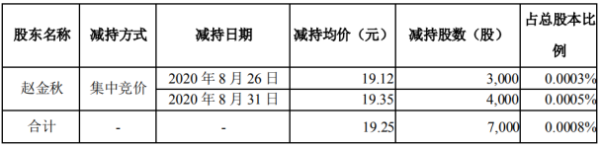 崇达技术股东赵金秋减持7000股 套现13.48万