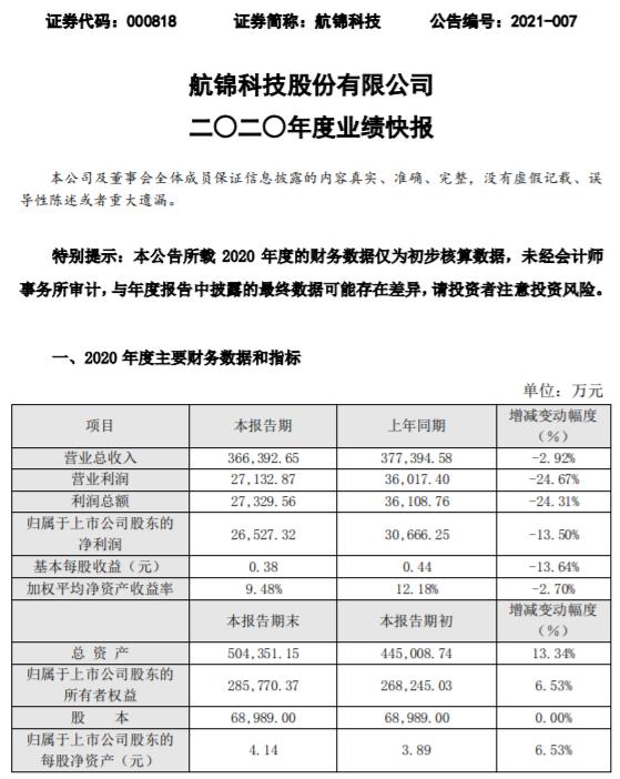 航锦科技2020年度净利2.65亿减少13.5% 控股孙公司机器设备等固定资产投入较大