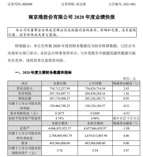 南京港2020年度净利1.29亿减少0.51% 全球经济下行