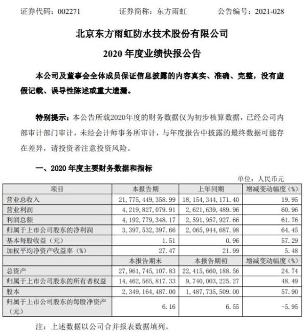 东方雨虹2020年度净利33.98亿增长64.45% 施工收入继续增加
