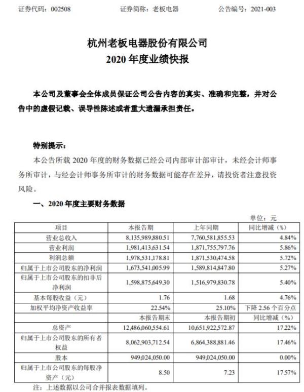 老板电器2020年度净利16.74亿增长5.27% 蒸烤一体机及洗碗机品类均实现快速增长