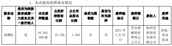 金固股份控股股东孙曙虹质押1838.56万股 用于资金需求