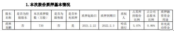 珍宝岛股东虎林龙鹏质押730万股 用于补充流动资金