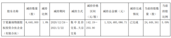 华熙生物股东赢瑞物源减持864万股 套现15.24亿