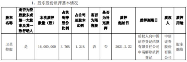 卫星石化控股股东卫星控股质押1600万股 用于股东融资