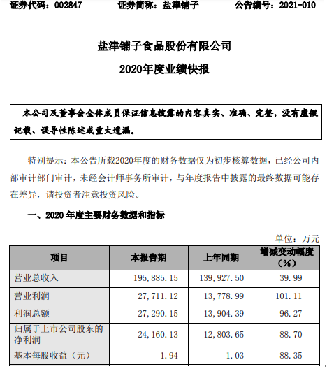 盐津铺子2020年度净利2.42亿增长88.7% 品类齐全产品矩阵稳定增长