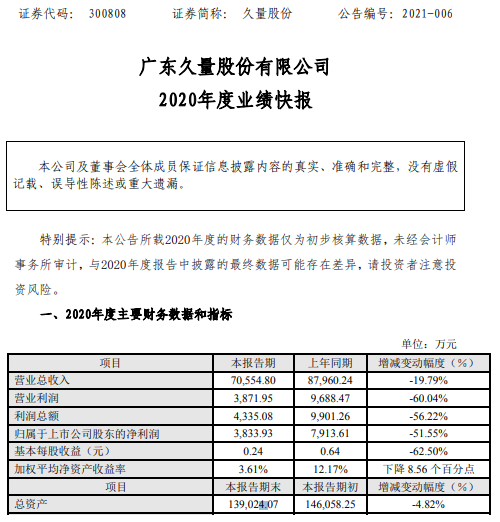 久量股份2020年度净利3833.93万下滑51.55% 汇兑损失增加