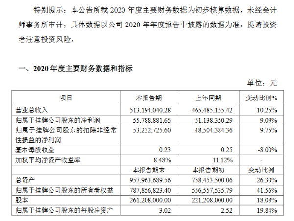 润农节水预计2020年净利5579万元增长9% 中标金额增加