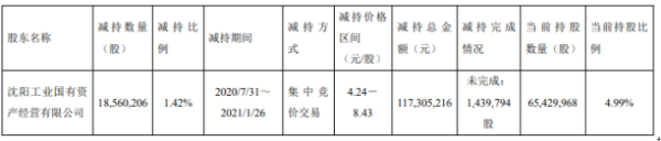 金杯汽车股东工业国有减持1856.02万股 套现1.17亿