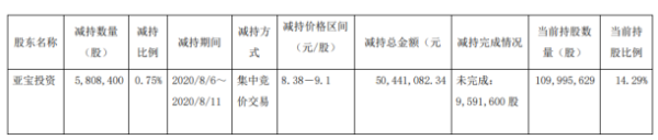 亚宝药业控股股东亚宝投资减持580.84万股 套现5044.11万