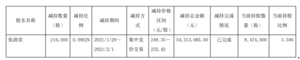 安井食品董事兼总经理张清苗减持21.6万股 套现5431.37万