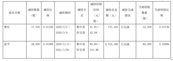 信捷电气2名股东合计减持4.55万股 套现合计346.08万