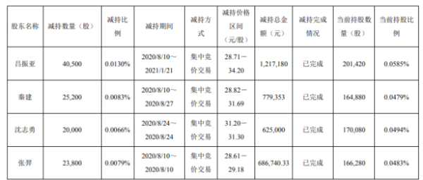 龙蟠科技4名股东合计减持10.95万股 套现合计330.83万