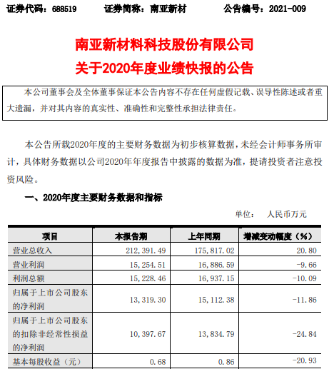 南亚新材2020年度净利1.33亿下滑11.86% 原材料价格有所上升