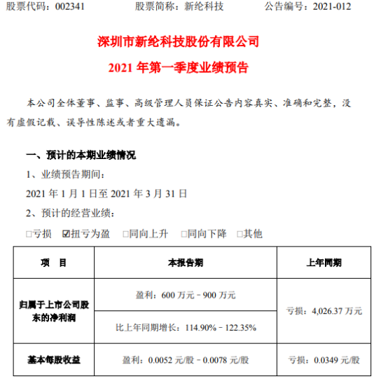 新纶科技2021年第一季度预计净利600万-900万同比扭亏为盈 项目在手订单较大