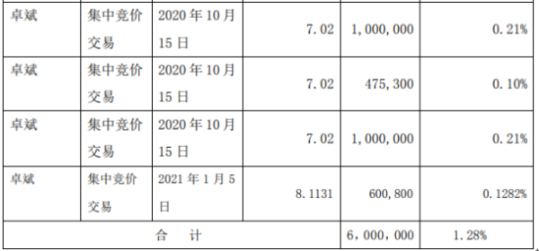 方正电机3名股东合计减持600万股 套现合计约4212万