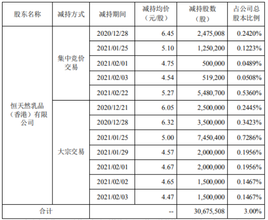 贝因美股东恒天然减持3067.55万股 套现约1.62亿