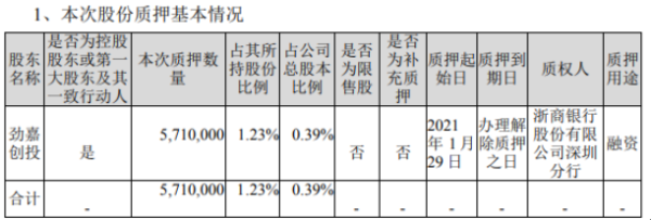 劲嘉股份控股股东劲嘉创投质押571万股 用于融资