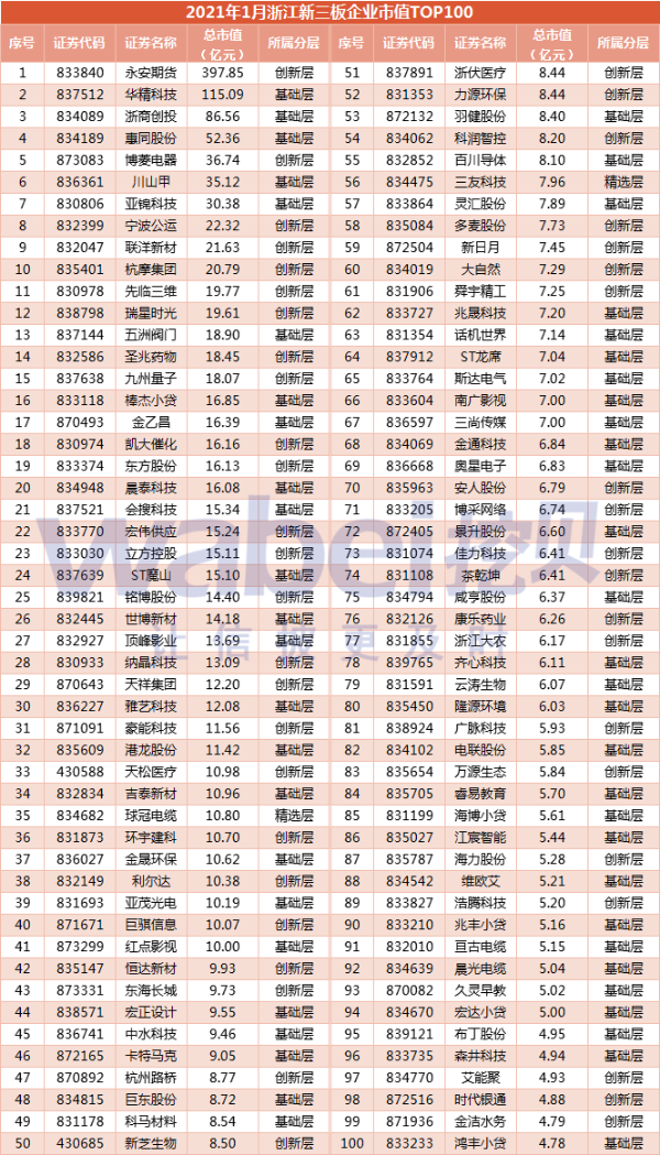 2021年1月浙江新三板企业市值TOP100 永安期货市值398亿元排第一