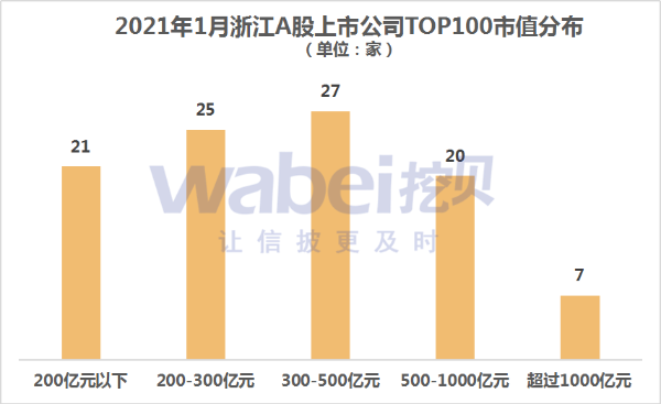2021年1月浙江A股上市公司市值TOP100 海康威视市值5886亿元居榜首