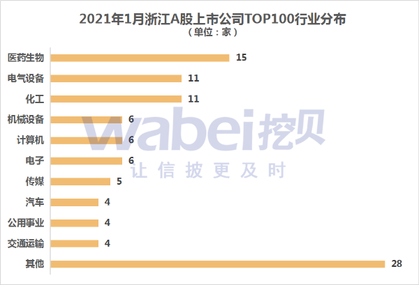 2021年1月浙江A股上市公司市值TOP100 海康威视市值5886亿元居榜首