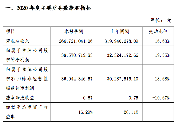 三友科技2020年净利润3858万元同比增19%：高附加值产品销售占比增加