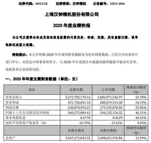 汉钟精机2020年度净利3.6亿增长46.31% 销售收入增长