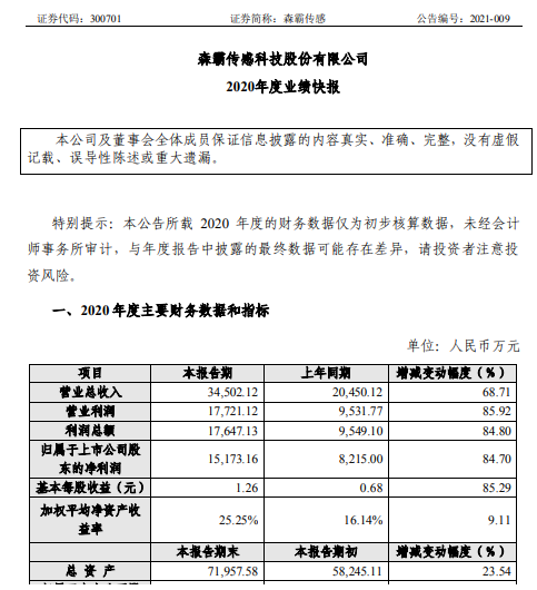 森霸传感2020年度净利1.52亿增长84.7% 销售收入大幅增长