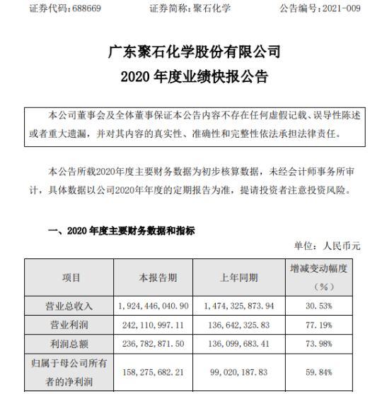 聚石化学2020年度净利1.58亿增长59.84% 汽车类销售收入实现快速增长