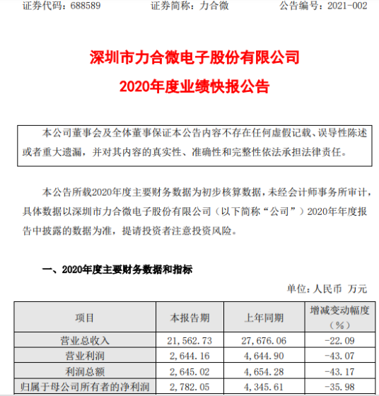 力合微2020年度净利2782.05万下滑35.98% 在手订单生产和供货延迟
