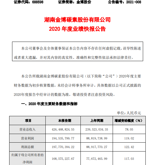 金博股份2020年度净利1.69亿增长117.03% 下游客户加大对公司产品采购量