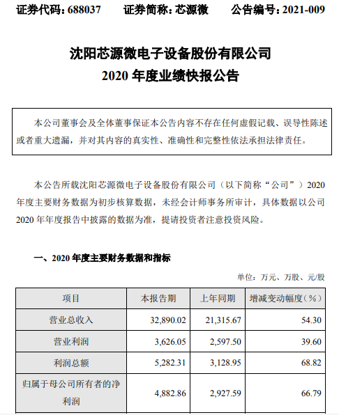 芯源微2020年度净利4882.86万增长66.79% 业务规模持续增长