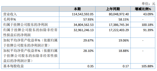 崤云信息2020年净利3480.46万增长100.18% 三门峡市政务服务和大数据管理局项目金额增加