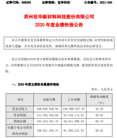 世华科技2020年度净利1.29亿增长58.02% 新产品占比增加