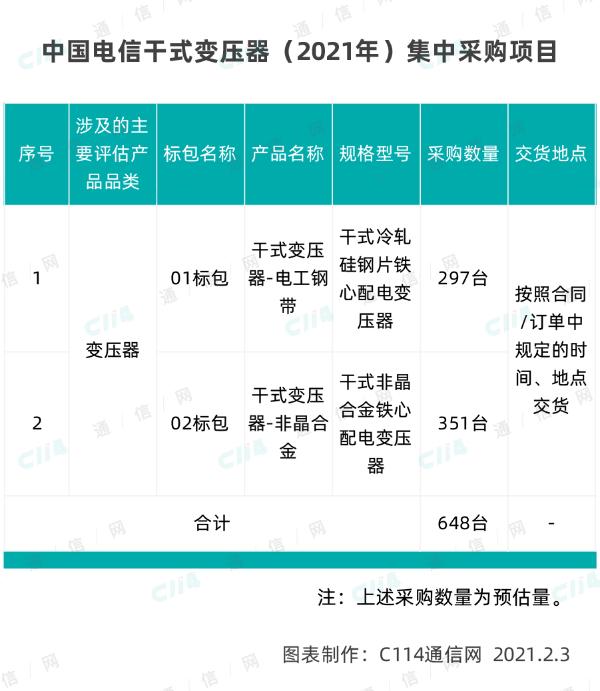 中国电信发布干式变压器产品集采，采购规模648台