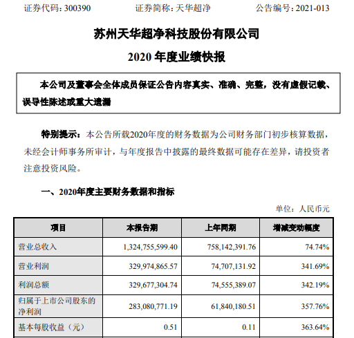 天华超净2020年度净利2.83亿增长357.76% 医疗器械产品销售增长