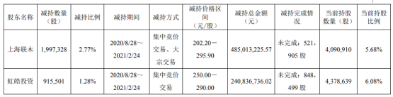 心脉医疗2名股东合计减持291.28万股 套现合计7.26亿