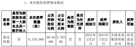 滨海能源股东泰达控股质押837万股 用于补充流动资金