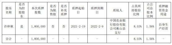 湘油泵控股股东许仲秋质押180万股 用于自身生产经营