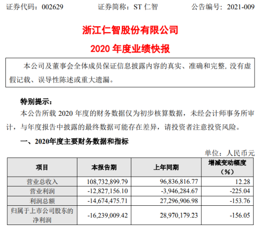 ST仁智2020年度亏损1623.9万同比由盈转亏 油田井下作业服务、管具维修服务价格下降