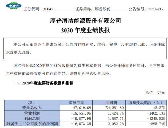 厚普股份2020年度亏损1.66亿同比由盈转亏 整体销售规模有所降低