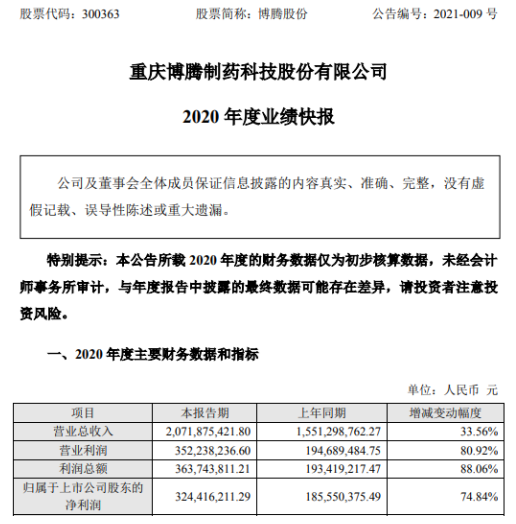 博腾股份2020年度净利3.24亿增长74.84% 国内及国际市场的总体业务实现快速增长