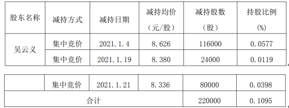 贝肯能源股东吴云义减持22万股 套现约189.77万