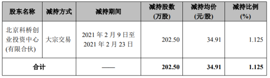 数字认证股东科桥投资减持202.5万股 套现7069.28万