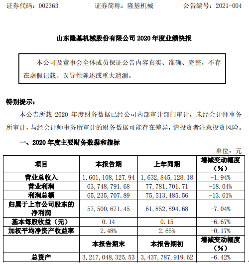 隆基机械2020年度净利5750.07万下滑7.04% 财务费用增长