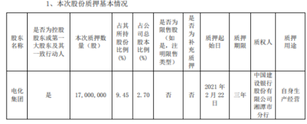 湘潭电化控股股东电化集团质押1700万股 用于自身生产经营