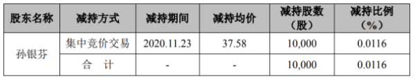 怡达股份股东孙银芬减持1万股 套现37.58万