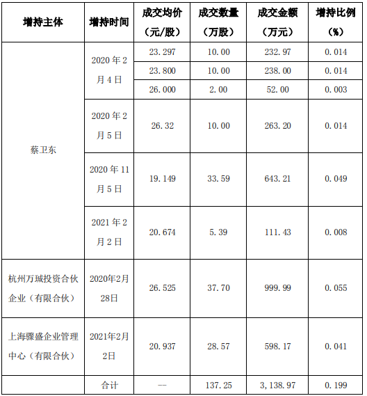 航锦科技3名股东合计增持137.25万股 耗资合计3138.97万