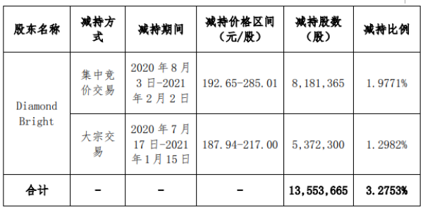 深信服股东Diamond Bright减持1355.37万股 套现约34.98亿