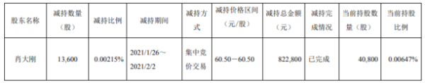 天味食品股东肖大刚减持1.36万股 套现82.28万元